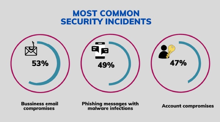 Most Common Security Incidents
