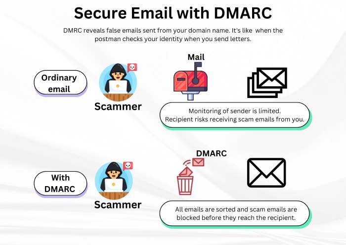 Dmarc report
