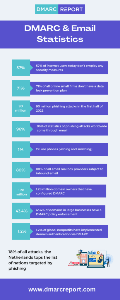 DMARC Email Statistics 410x1024