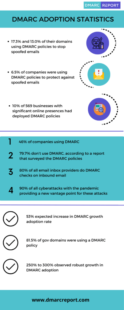 DMARC Adoption Statistics 410x1024