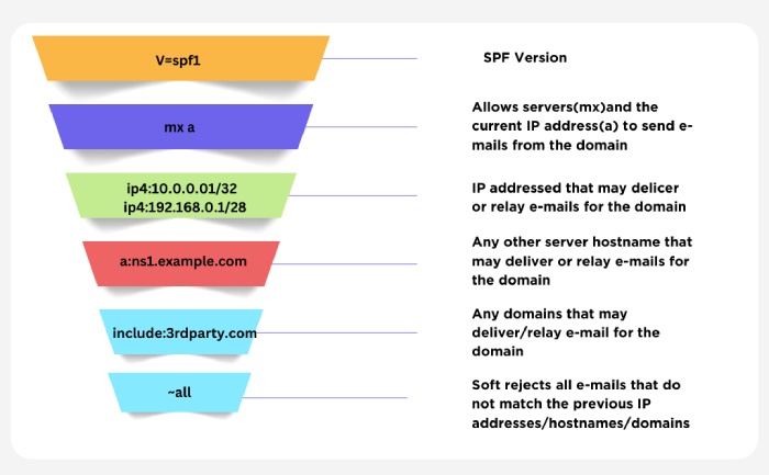 Dmarc alignment