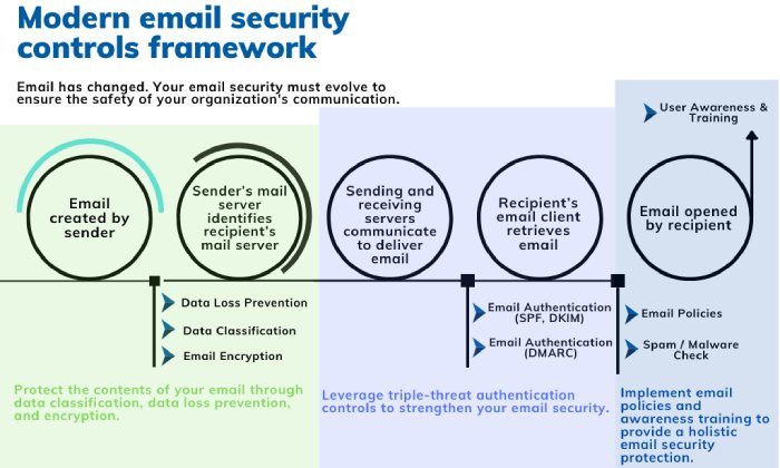 Dmarc office 365