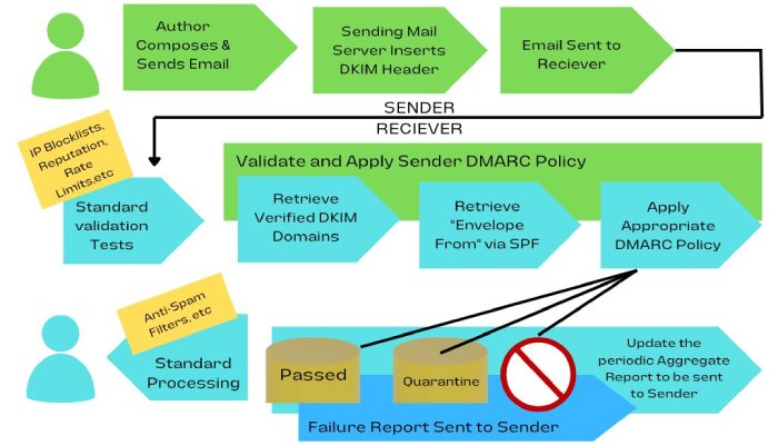 Dmarc office