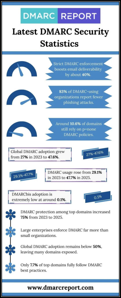 Latest DMARC Security Statistics 418x1024
