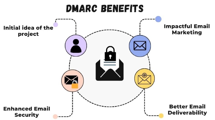 Dmarc analyzer