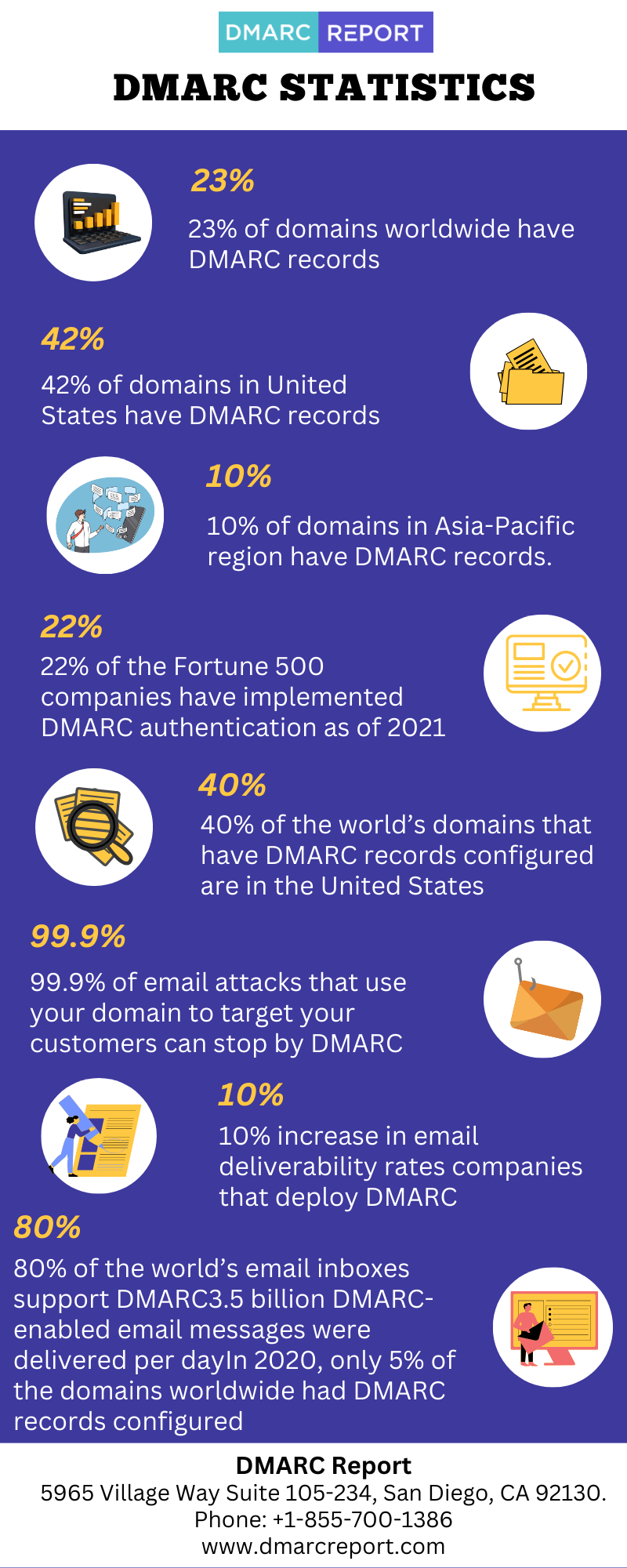 DMARC Statistics