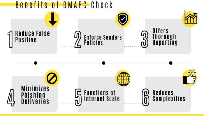 Dmarc record