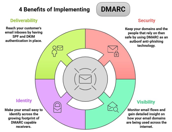 Gmail dmarc