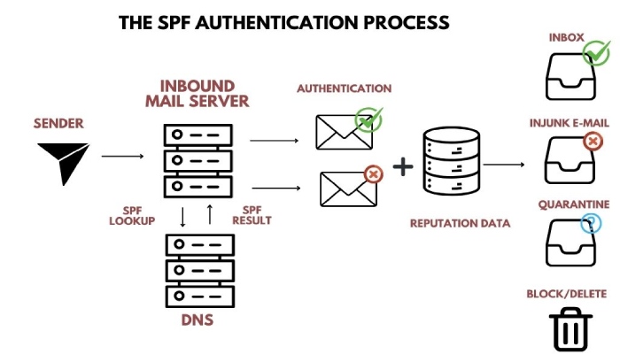 How to create dmarc record