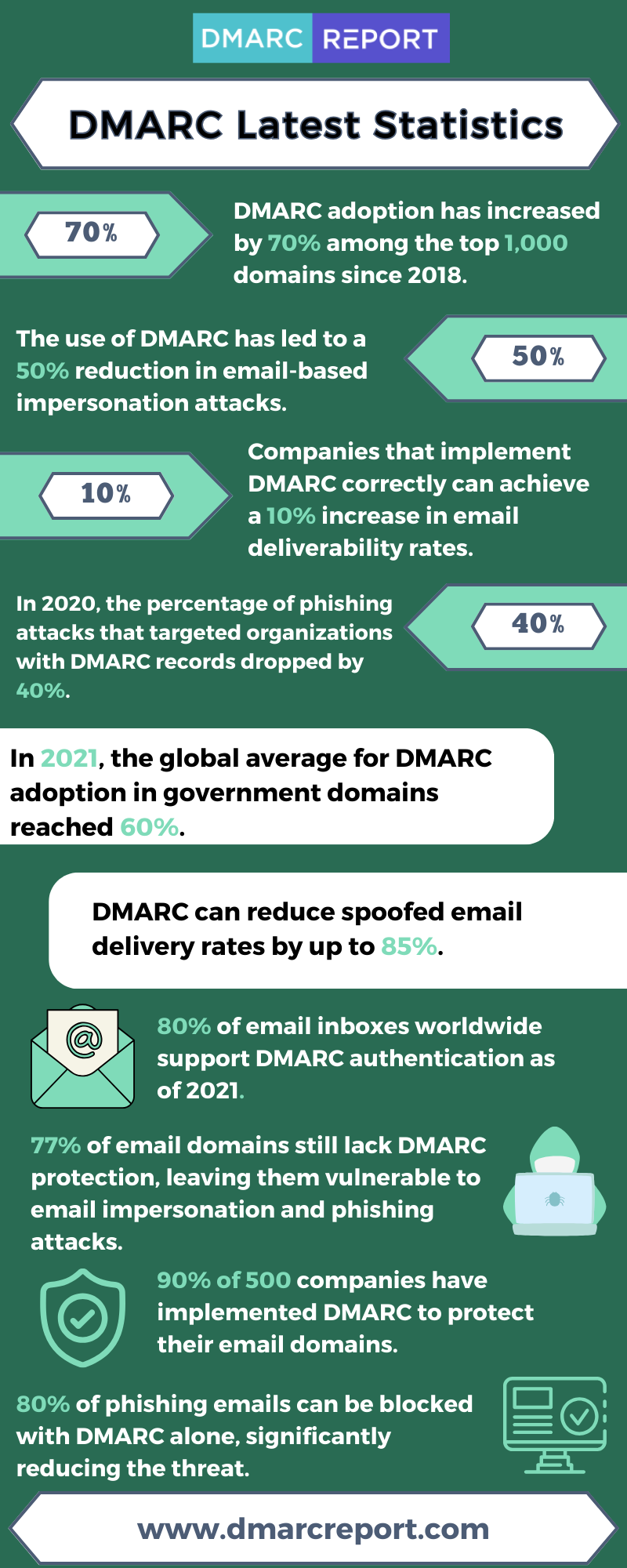 DMARC Latest Statistics