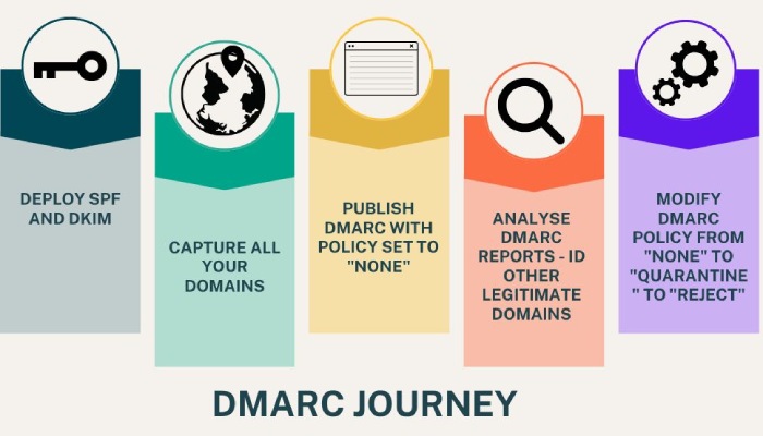 Dmarc report
