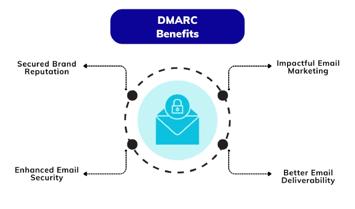 DMARC-benefits