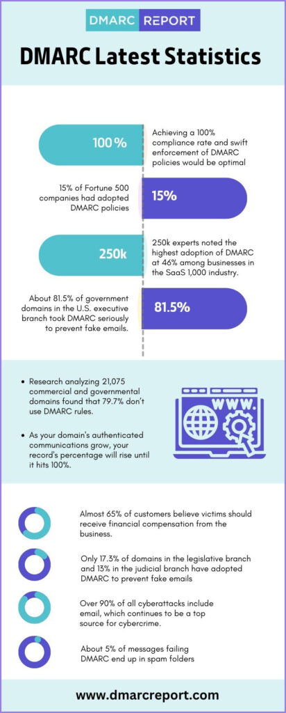 DMARC Latest Statistics 412x1024