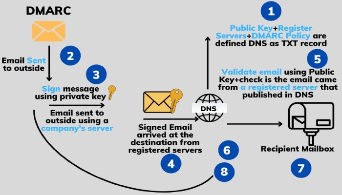 Dmarc check 1