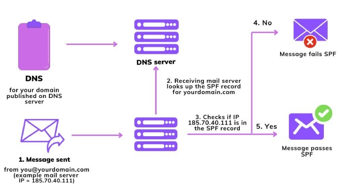 Dmarc record