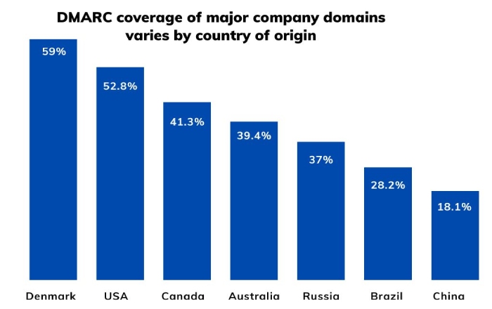 Dmarc report