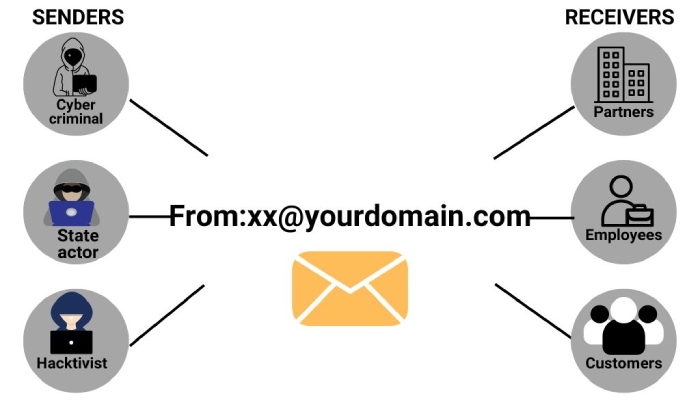 How to create dmarc record 1