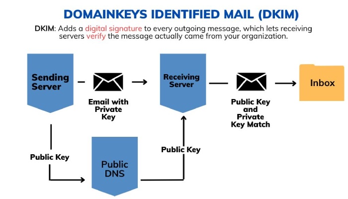 DomainKeys Identified Mail (DKIM)