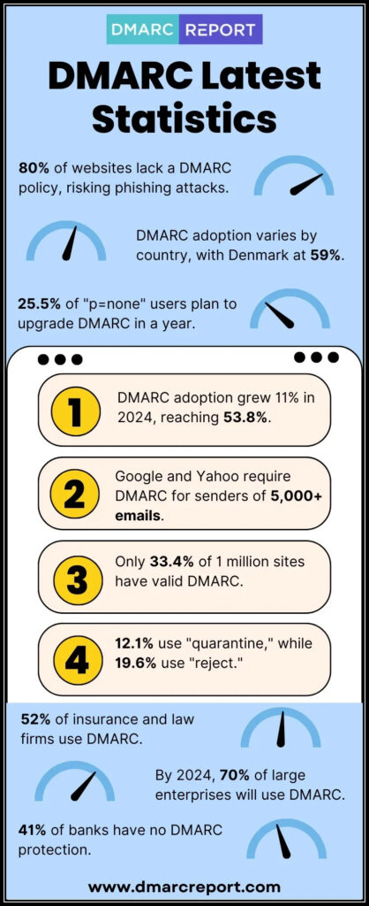 DMARC Latest Statistics 418x1024