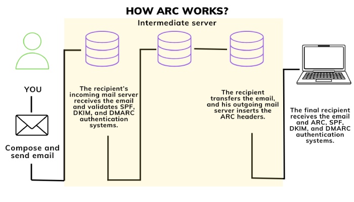ARC works