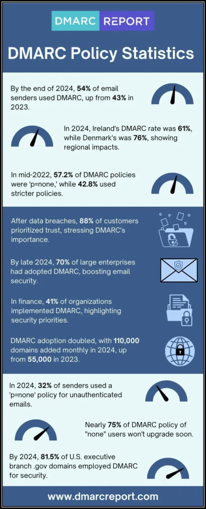 DMARC Policy Statistics 416x1024