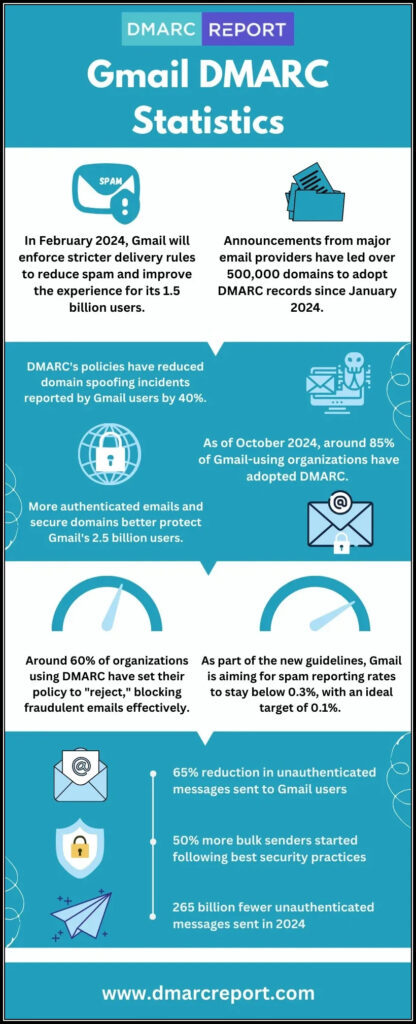 Gmail DMARC Statistics 416x1024