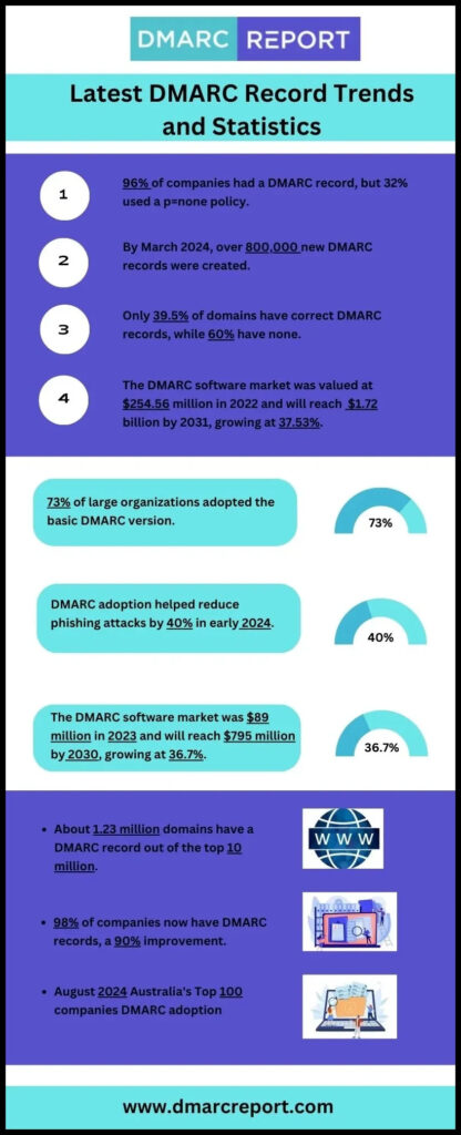 DMARC record