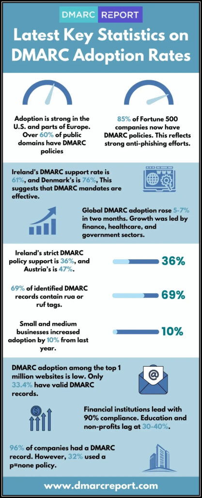 Latest Key Statistics on DMARC Adoption Rates 417x1024