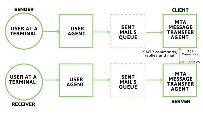 Dmarc office 365