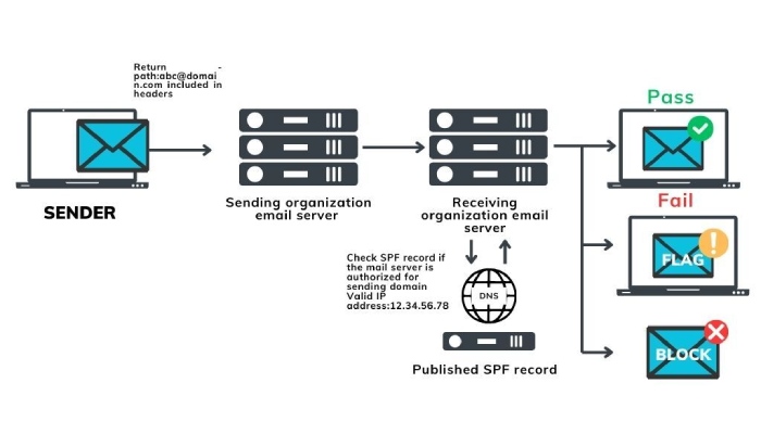Dmarc office 365