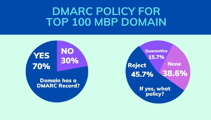 DMARC policy