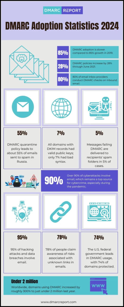 DMARC Adoption Statistics 2024 414x1024