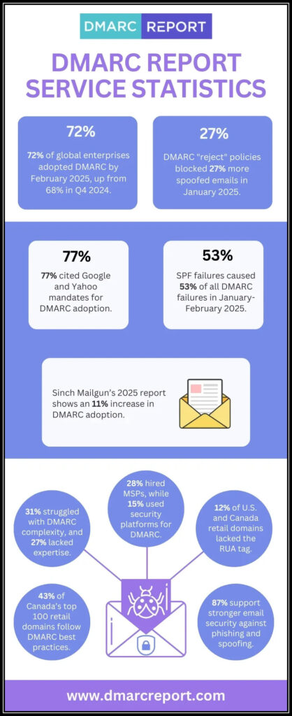 DMARC Report Service Statistics 418x1024