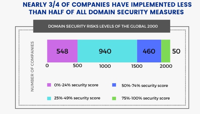 Dmarc record generator
