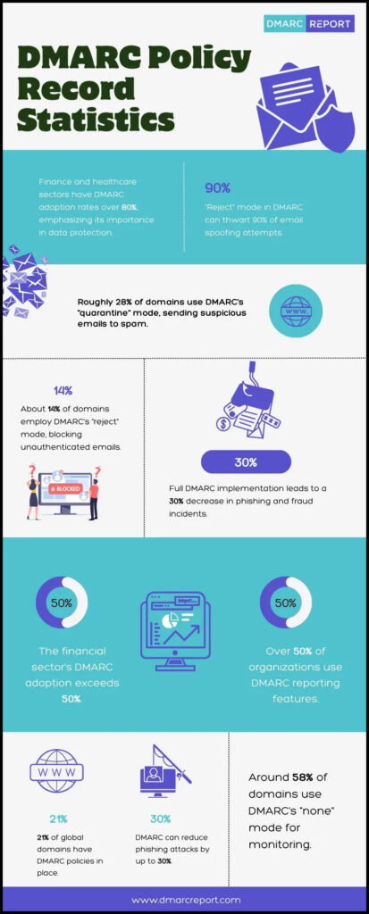 DMARC Policy Record Statistics 413x1024