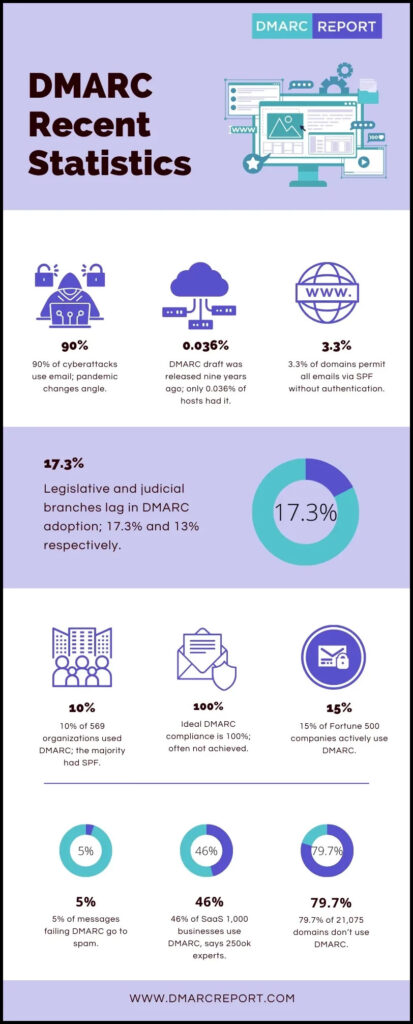 DMARC Recent Statistics 413x1024