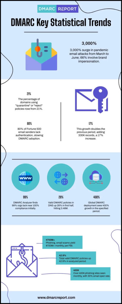 DMARC Key Statistical Trends 413x1024