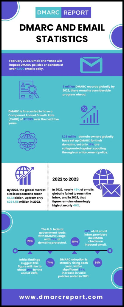 DMARC And Email Statistics 1 416x1024