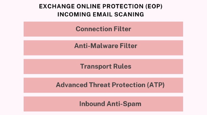 Exchange Online Protection