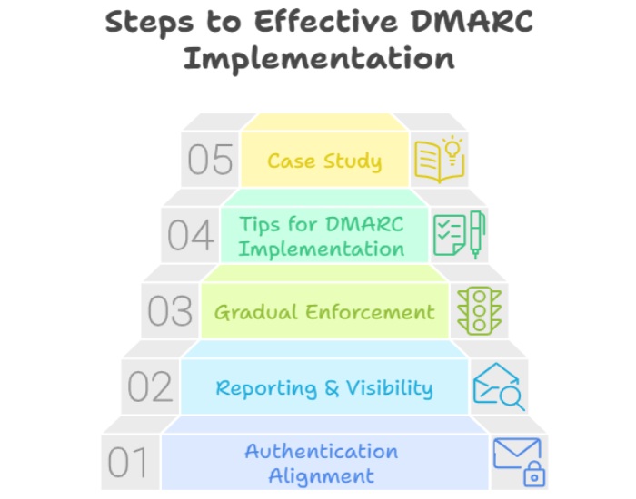 Dmarc report
