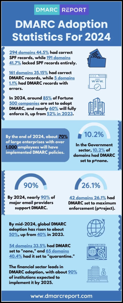 DMARC Adoption Statistics For 2024 416x1024