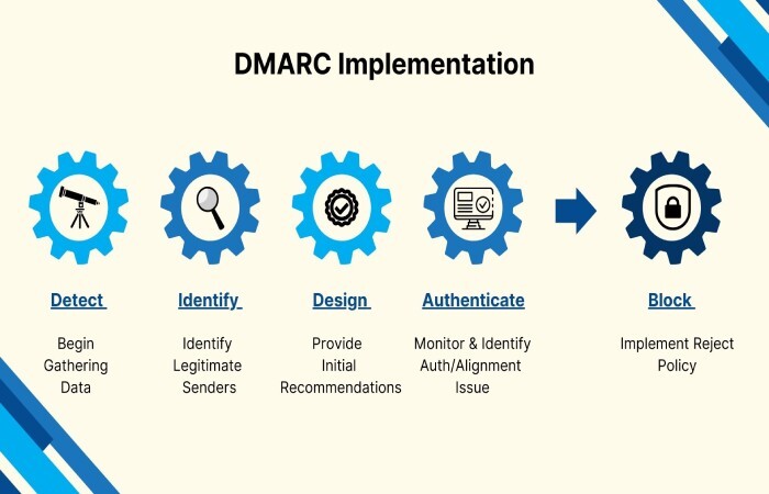 Gmail dmarc
