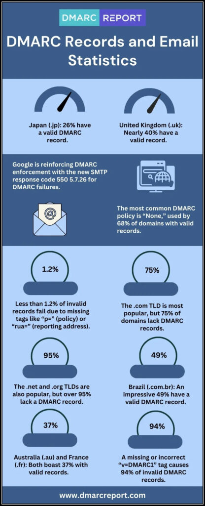 DMARC Records and Email Statistics 416x1024