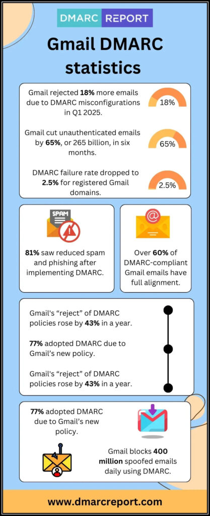 Gmail DMARC Statistics 417x1024