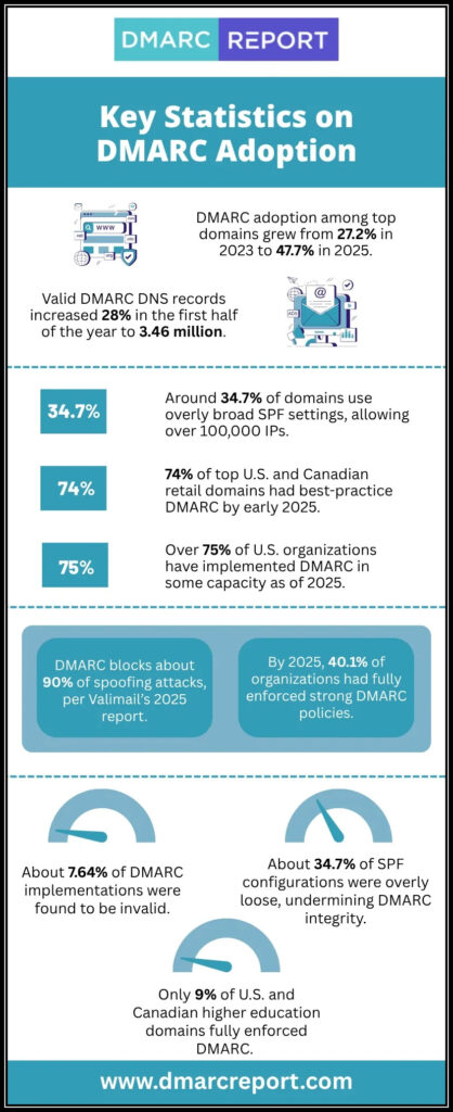 Key Statistics on DMARC Adoption 418x1024