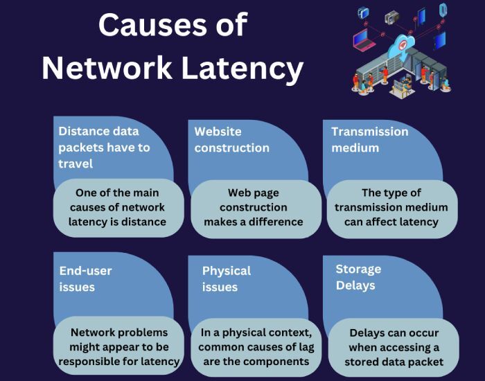 Network latency