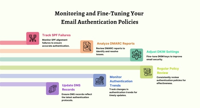  email authentication policies