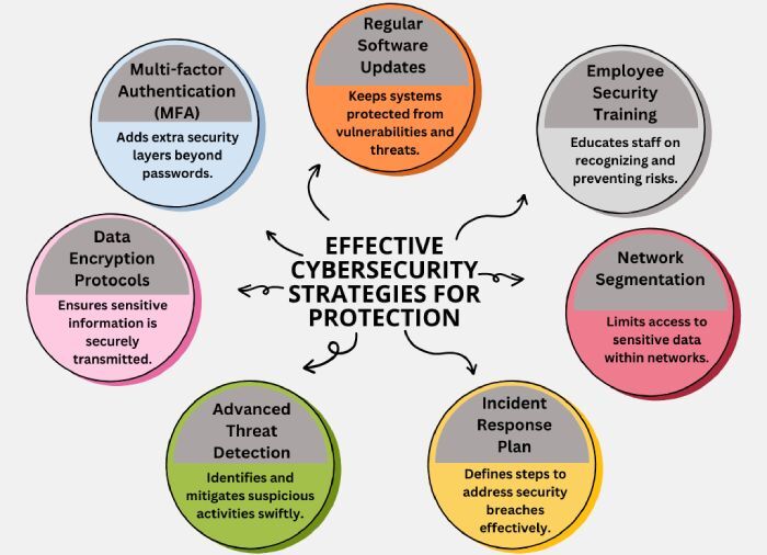 cybersecurity strategies