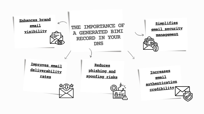 Create dmarc record