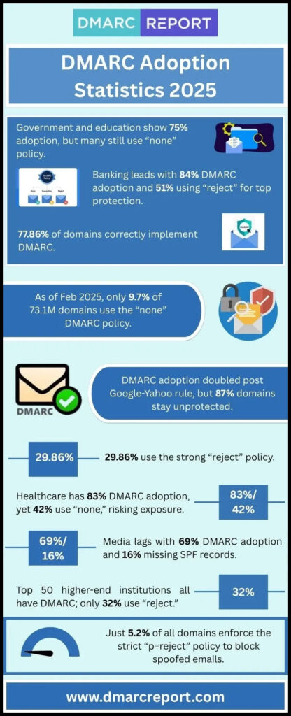 DMARC Adoption Statistics 2025 416x1024